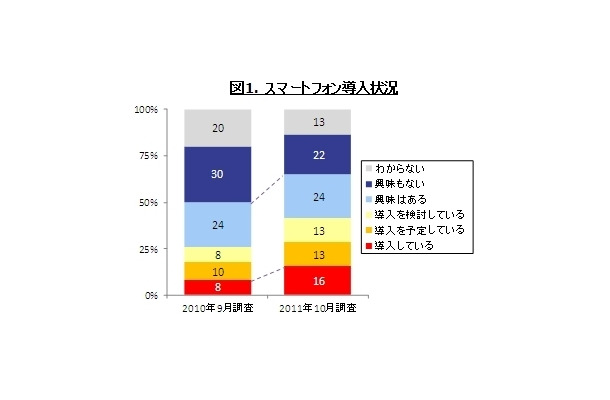 企業のスマホ導入 Androidの比率がiphoneを上回る Gfk Japan調べ Rbb Today