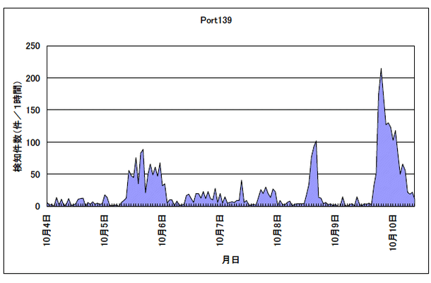 警察庁、TCPの139番ポートのトラフィックが増加していると警告