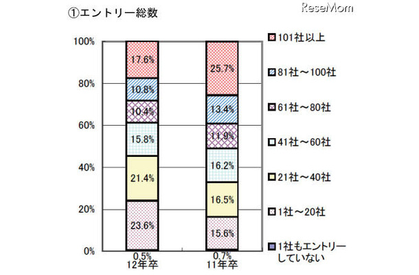 企業へのエントリー総数について