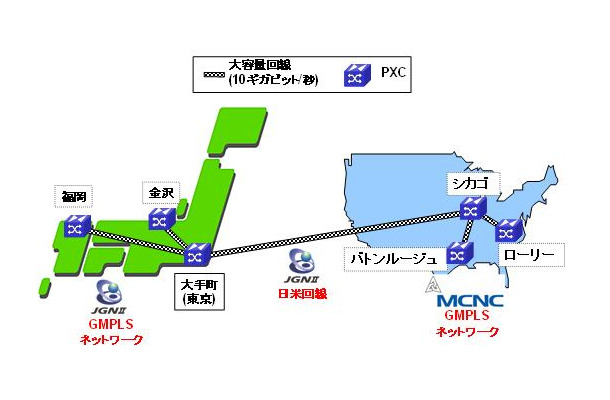 　情報通信研究機構（NICT）6日、9月7日〜13日まで日米のGMPLSネットワークの相互接続実験を実施すると発表した。期間中は光ネットワークに関する国際会議が開催され、これに合わせた実証実験となる。