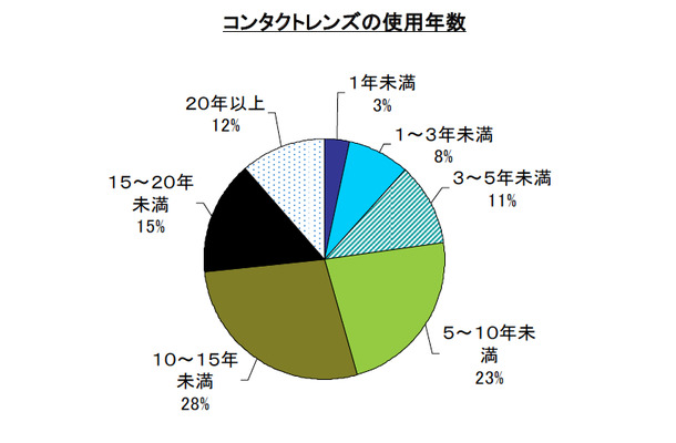 あなたは、コンタクトレンズを使い始めてから何年になりますか。