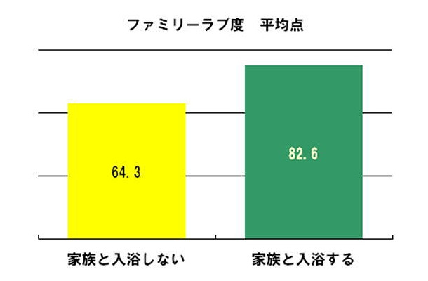 ファミリーラブ度 平均点