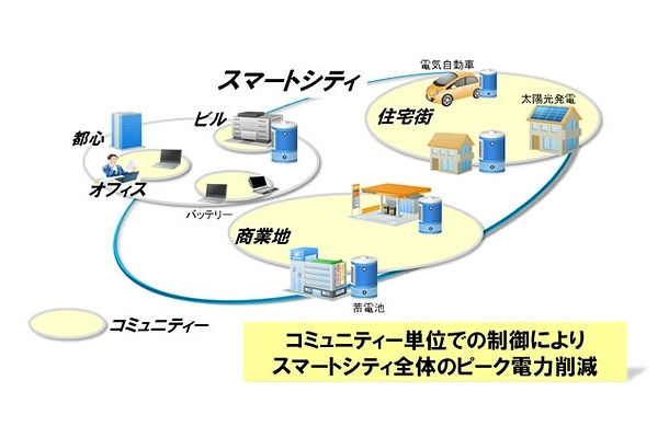 スマートシティにおけるピーク電力削減の実現