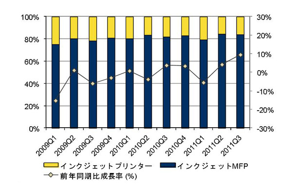 「国内インクジェットMFPとインクジェットプリンタの出荷台数比率と前年同期比成長率推移：2009年第1四半期～11年第3四半期」（IDC Japan調べ）