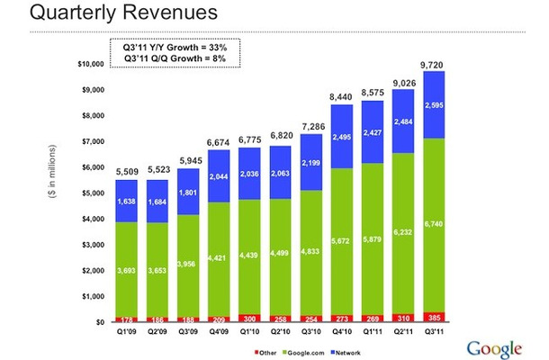 Googleの四半期別の売上推移。