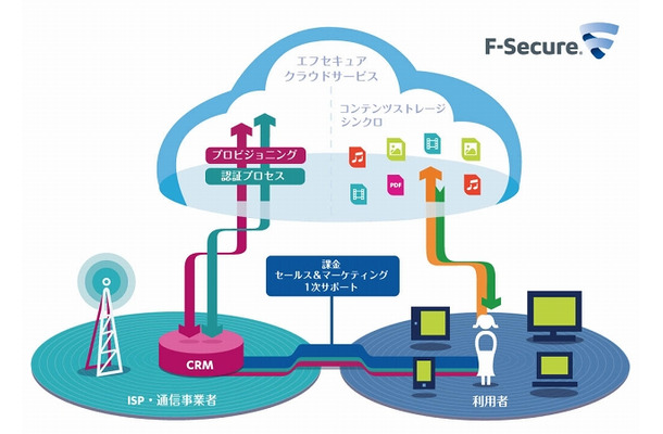 「F-Secure Contents Anywhere」の概要