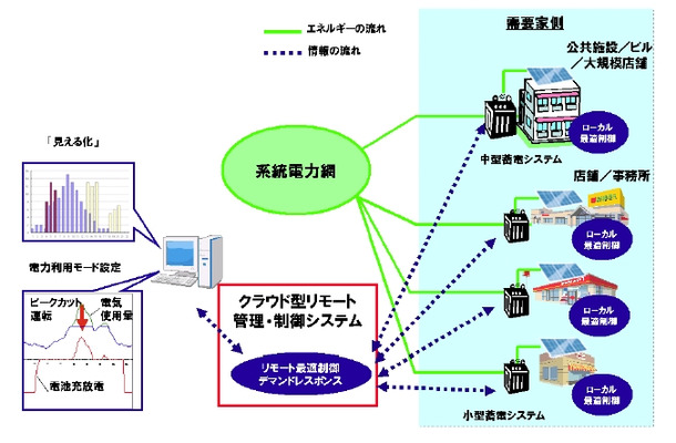 分散型エネルギー管理・制御システム　実証実験イメージ