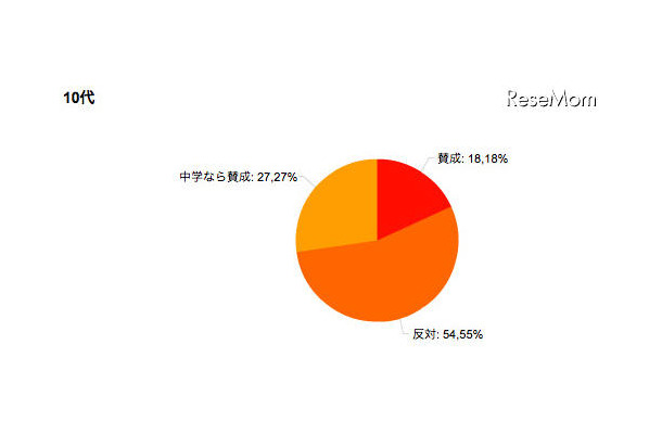 小中学校の留年、賛成？反対？（10代）