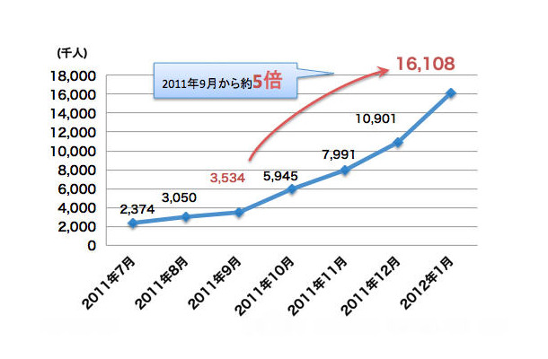 訪問者数の推移