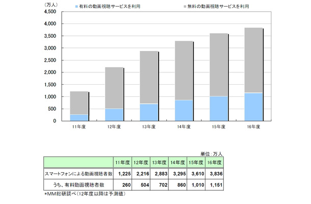 スマートフォンによる動画視聴者数の推移・予測（12年3月予測）