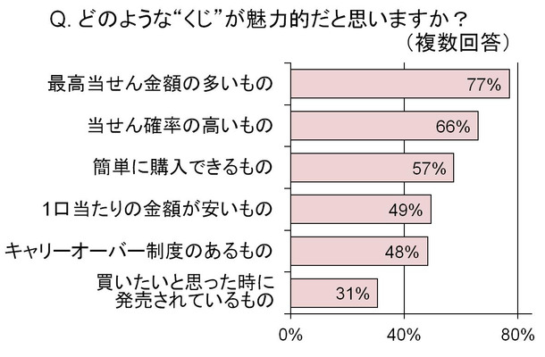 どのような“くじ”が魅力的だと思いますか？