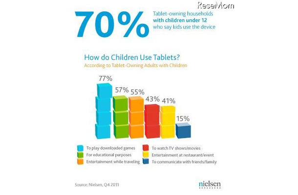 12歳未満の子どものタブレット端末活用手段（ニールセン調査）