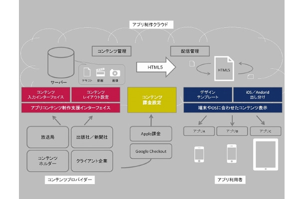 「MobileClip」プラットフォームの構成図