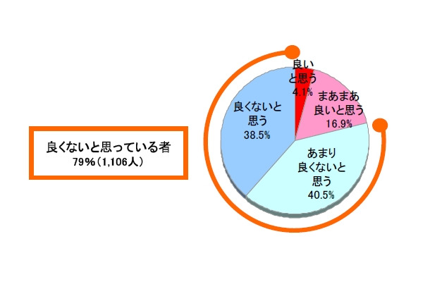 「アドレス帳の情報が自動的に他人に送信・取得され 活用されていること」についての好意度（n=1400）