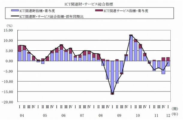 ICT経済総合指標（ICT経済指標）