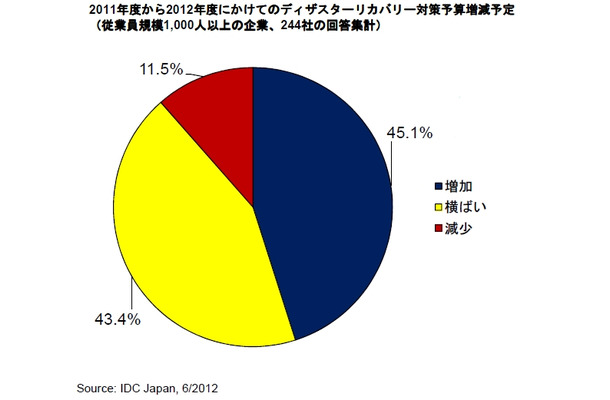 2011年度から2012年度にかけてのDR対策予算の増減予定