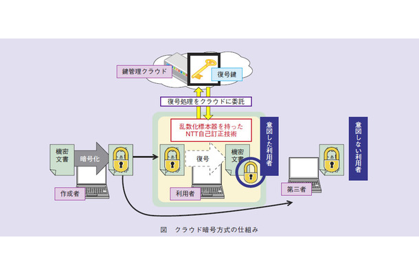 クラウド暗号方式の仕組み