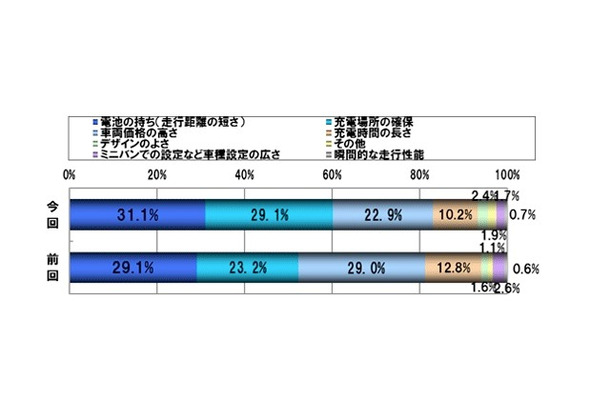 『EV Report Vol.3』調査概要　電気自動車の購入重視ポイントについては、前回（2010年末）は、「電池の持ち（走行距離の短さ）」、「車両価格の高さ」、「充電場所の確保」の順となっていましたが、今回は「充電場所の確保」が「車両価格の高さ」を上回り、より具体的な項目に重視ポイントが移ったと思われます。