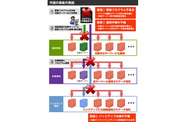 今回の障害の原因について