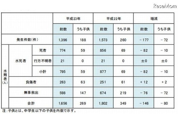 水難発生状況（2010年と2011年）