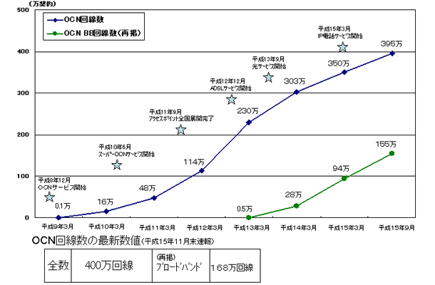 OCNの接続会員が400万契約を突破。2004年度中には東京〜大阪を100Gbpsに増強