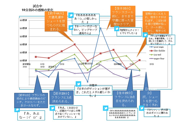 試合中・10分間隔の感情の変化