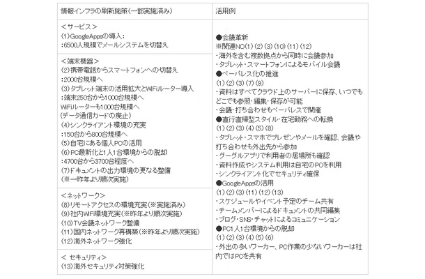 情報インフラの刷新施策と活用例について