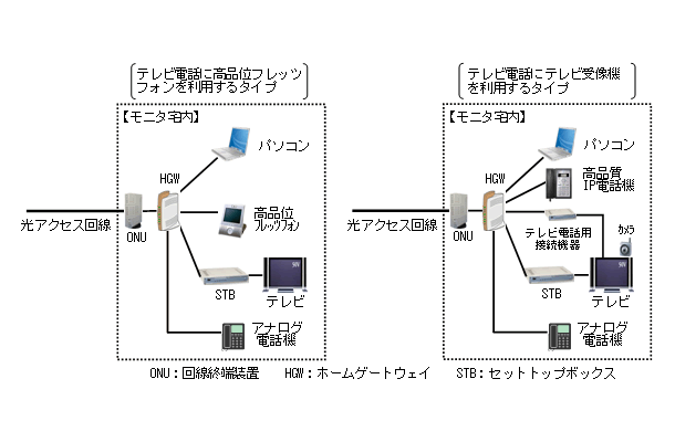 　NTT、NTT東日本、NTT西日本は17日、次世代ネットワーク（NGN）の実証実験について、その対象を一般ユーザにも広めると発表した。18日からモニターの受付を開始し、4月から12月まで実施される予定。