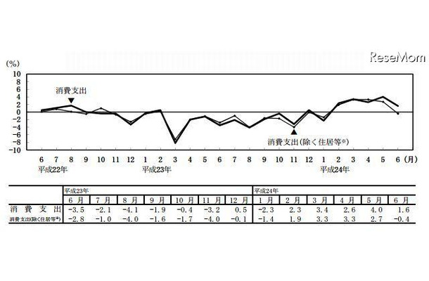 消費支出の対前年同月実質増減率の推移（二人以上の世帯）