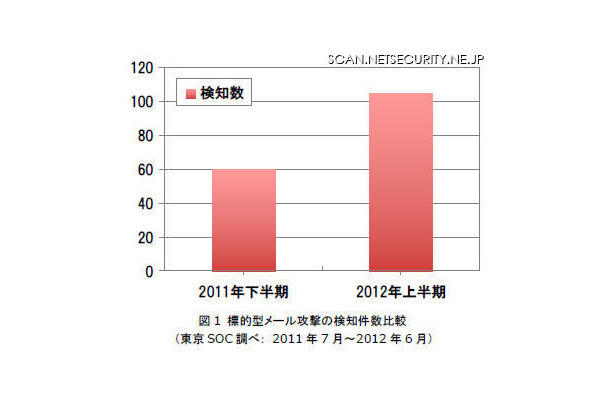 標的型メール攻撃は前半期と比べて検知数が約2倍に。悪用されやすい脆弱性の増加が原因とみられる。