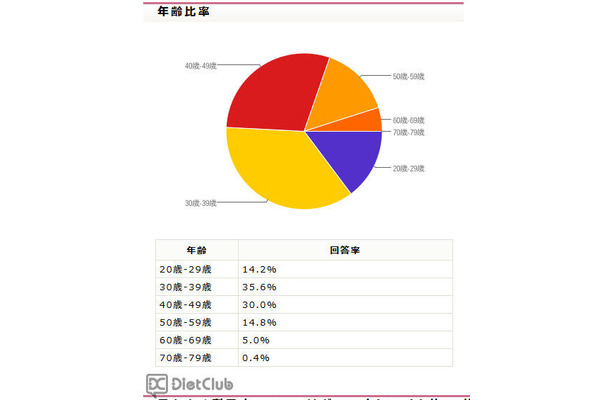 アンケート回答者年齢分布