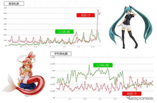 「初音ミク」と「しらほし姫」のネットオークション市場における落札動向調査