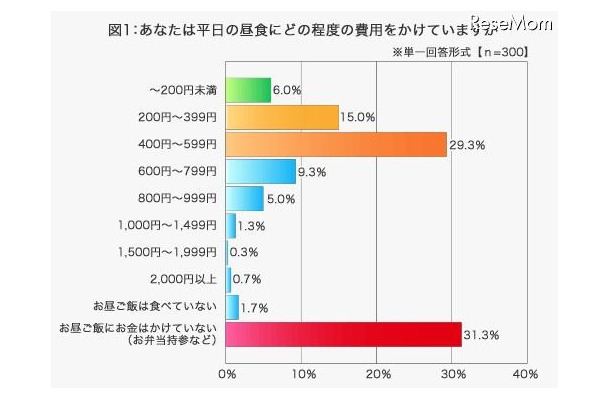 あなたは平日の昼食にどの程度の費用をかけていますか、三井ダイレクト損害保険調査