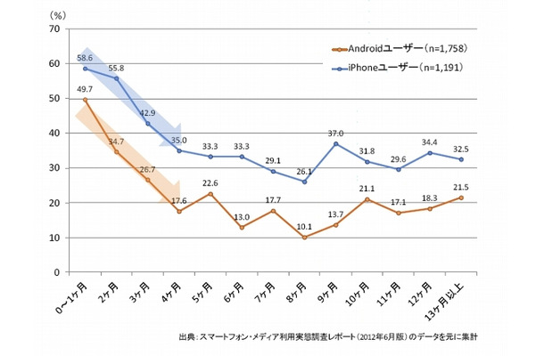 「1か月以内に5個以上無料アプリをダウンロードした人」の割合（スマートフォン利用経過期間別）