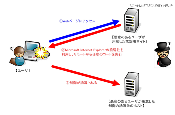 ターゲットシステム上で悪意のあるユーザが作成したWebページを閲覧させることで、攻撃コードを実行させ、システム上で任意のコードを実行する