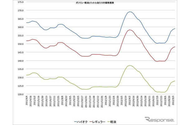 ガソリン価格の推移