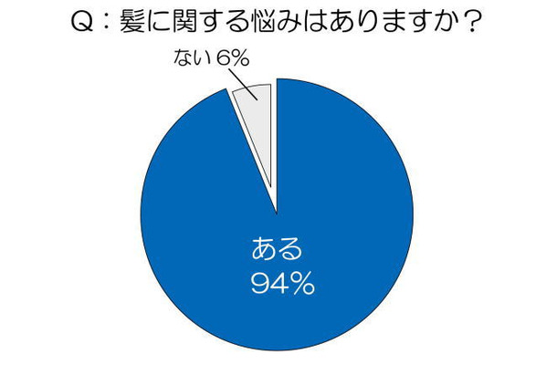 ほとんどの人が髪に関する悩みを抱えている