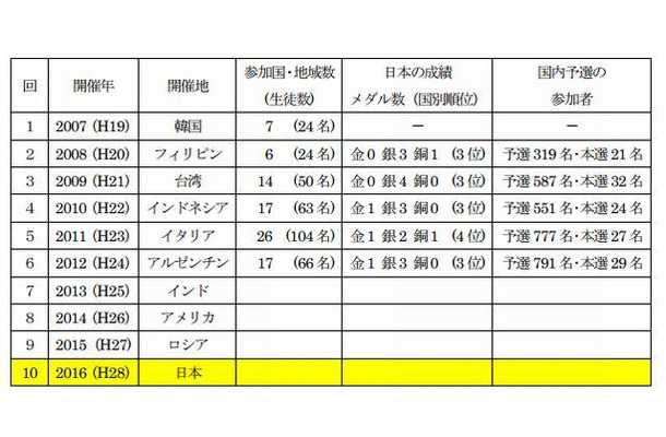 国際地学オリンピック大会の開催経緯