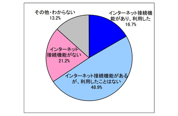 テレビでのインターネット接続機能の利用について（N=1500）