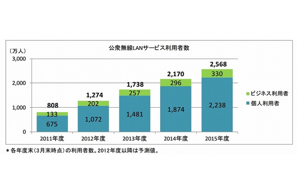 公衆無線LANサービス利用者数予測