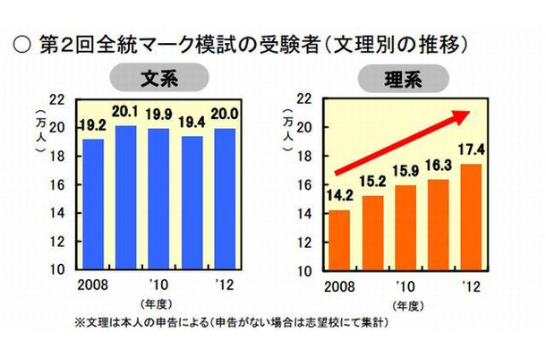 文理別の推移