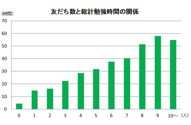 友だち数と総勉強時間の関係