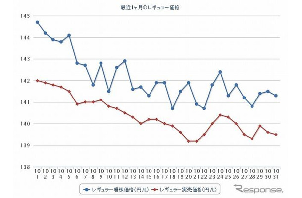 最近1か月のレギュラー価格