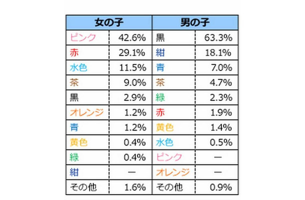 ランドセルの色