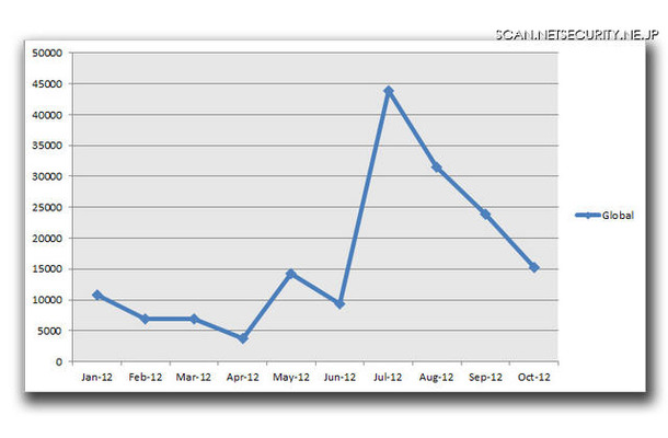 「ZACCESS」の感染PC数（期間：2012年1月～10月）