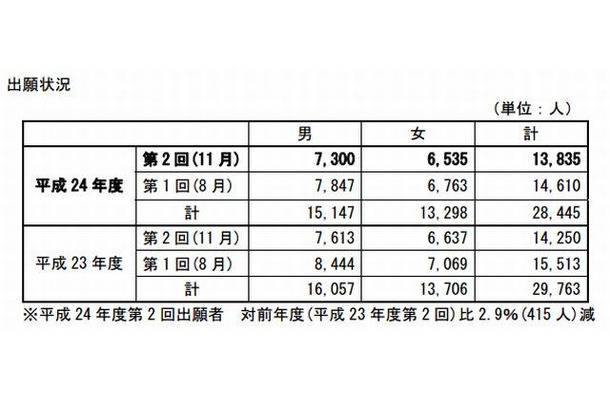 出願状況