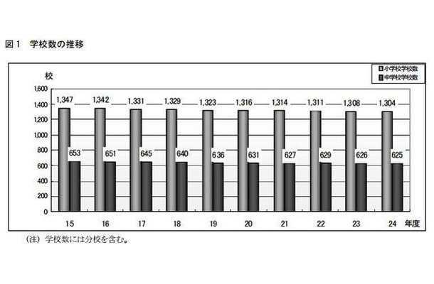 学校数の推移