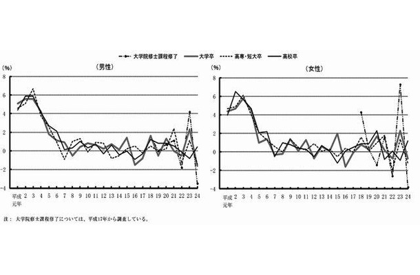 性、学歴別初任給の対前年増減率の推移