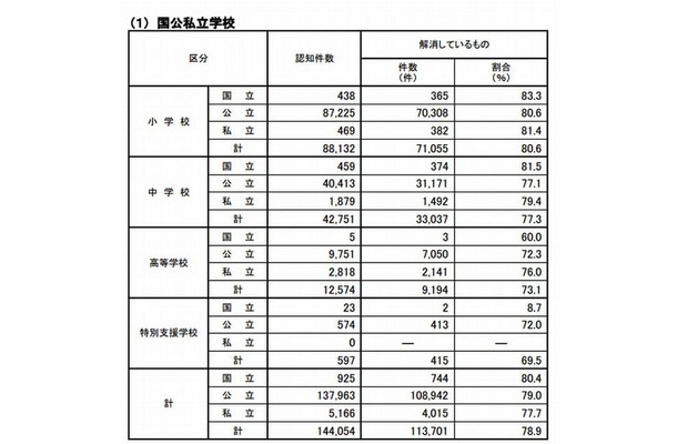 いじめの認知件数および現在の状況（国公私立学校）