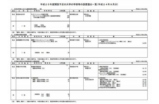 2013年度開設予定の大学の学部等の設置届出一覧（2012年9月分）